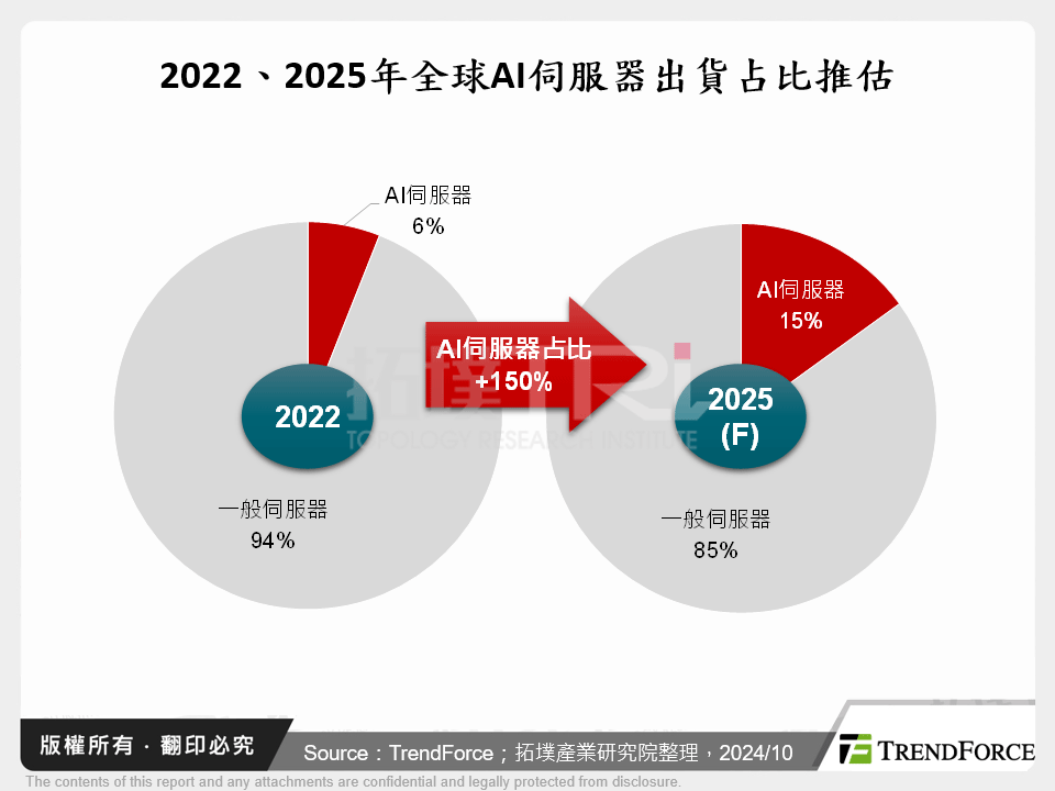 2022、2025年全球AI伺服器出貨占比推估