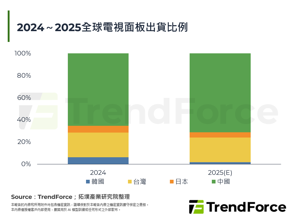 全球顯示面板產業變局：中韓新技術爭霸與日台轉型