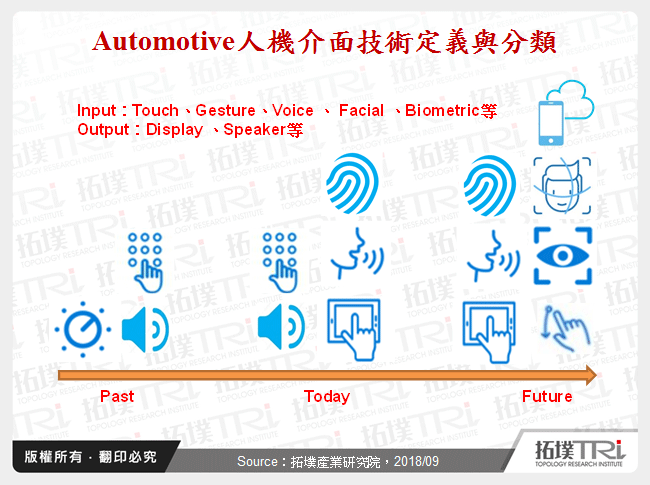 Automotive人機介面技術定義與分類