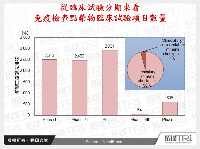 從臨床試驗分期來看免疫檢查點藥物臨床試驗項目數量