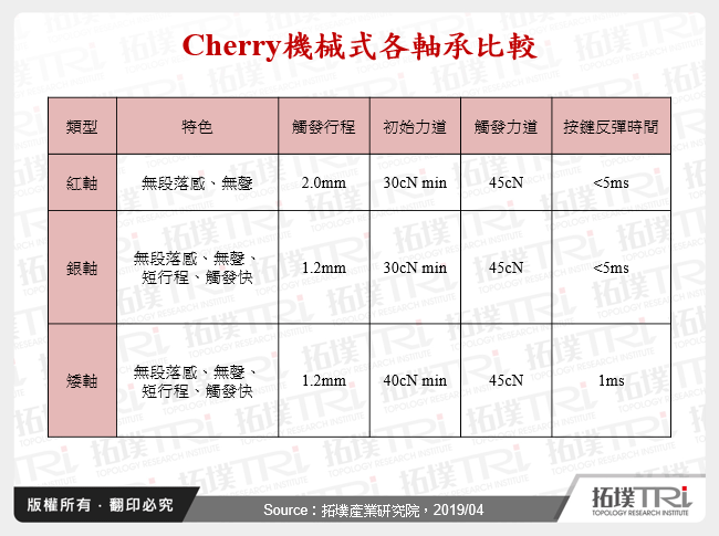 Cherry機械式各軸承比較