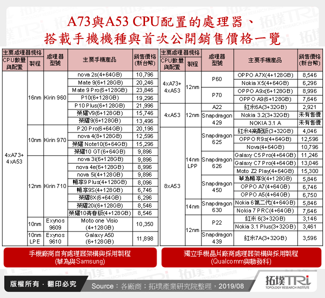 A73與A53 CPU配置的處理器、搭載手機機種與首次公開銷售價格一覽