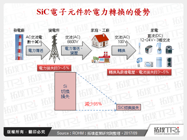 SiC電子元件於電力轉換的優勢