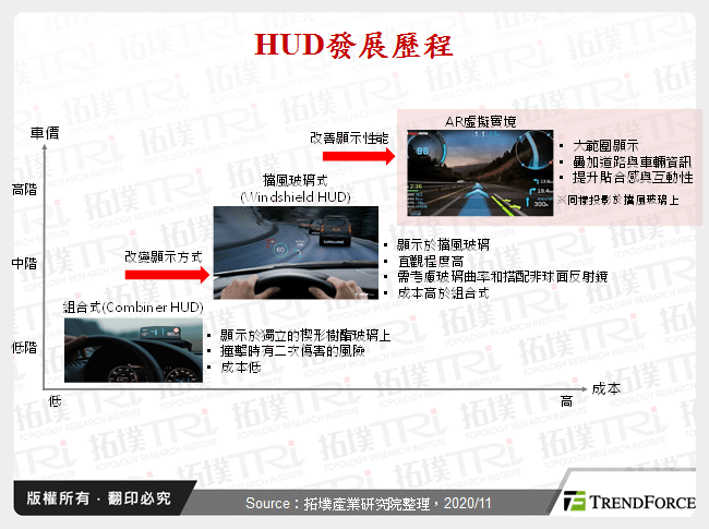 HUD發展歷程