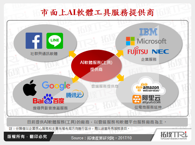 市面上AI軟體工具服務提供商