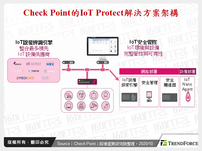 Check Point的IoT Protect解決方案架構