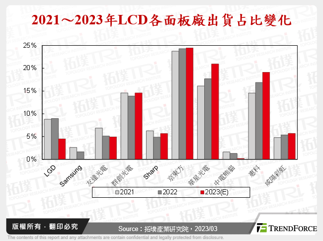 2023年經濟衝擊,需求衰退,面板廠該如何突破重圍