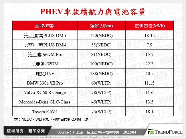 PHEV車款續航力與電池容量