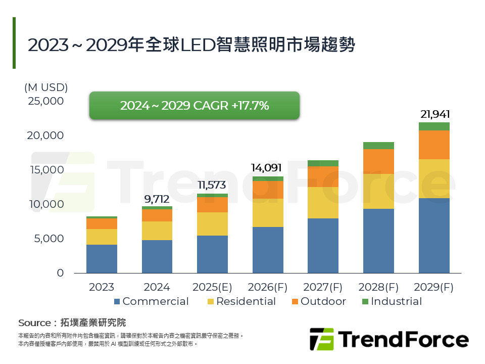 2023～2029年全球LED智慧照明市場趨勢