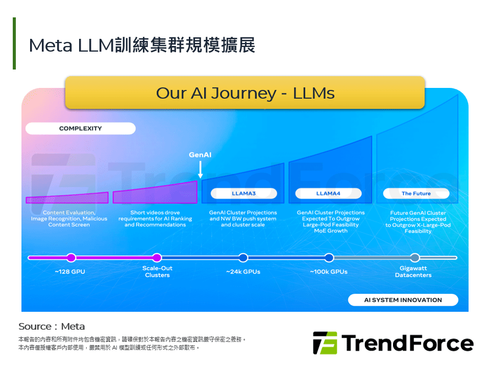 Meta LLM訓練集群規模擴展