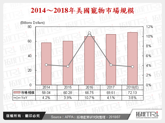 2014～2018年美國寵物市場規模