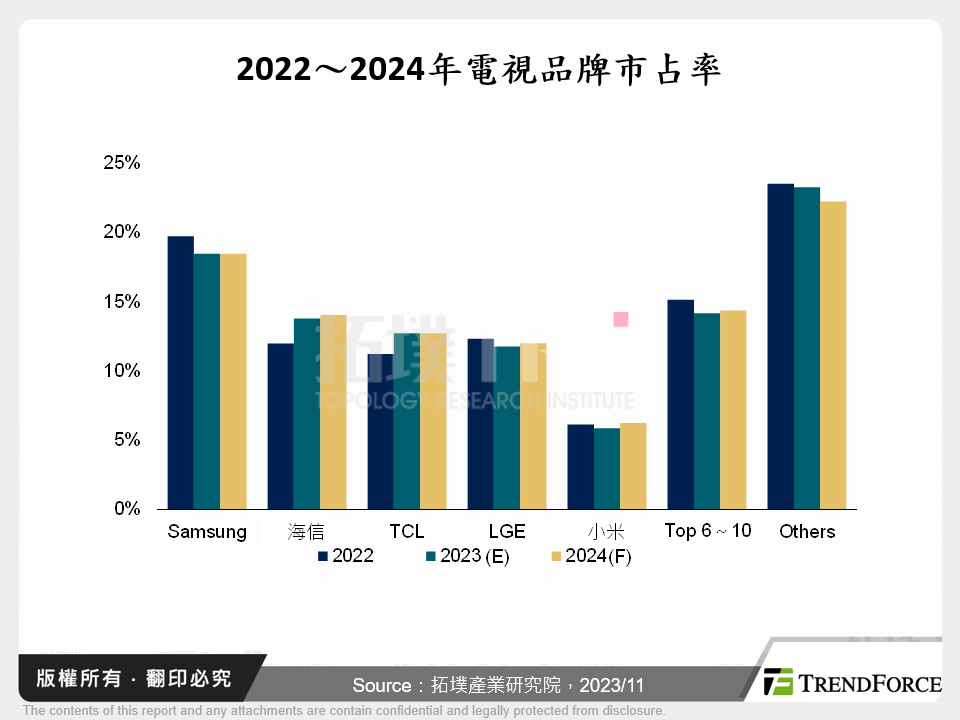 2023年第四季電視面板價格走勢與2024年展望