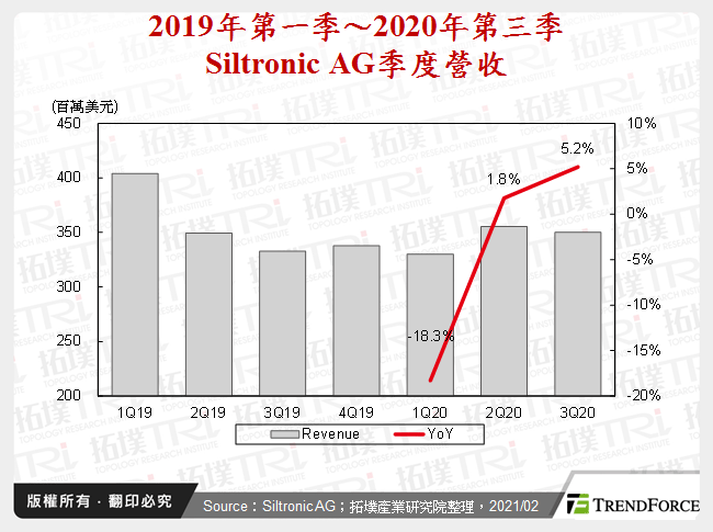 2019年第一季～2020年第三季Siltronic AG季度營收