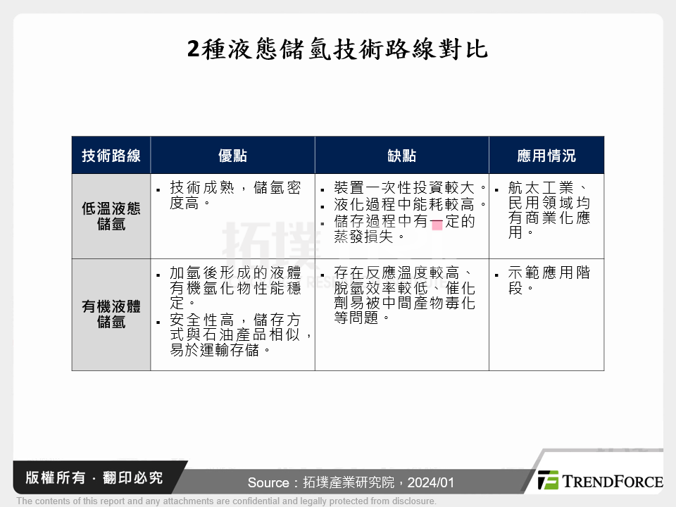 2種液態儲氫技術路線對比