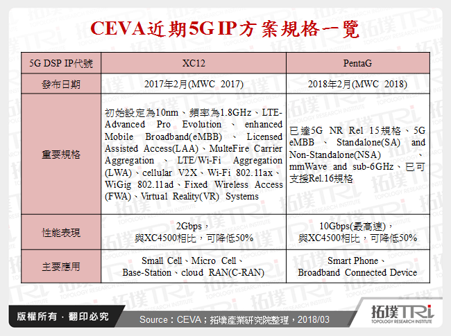 CEVA近期5G IP方案規格一覽