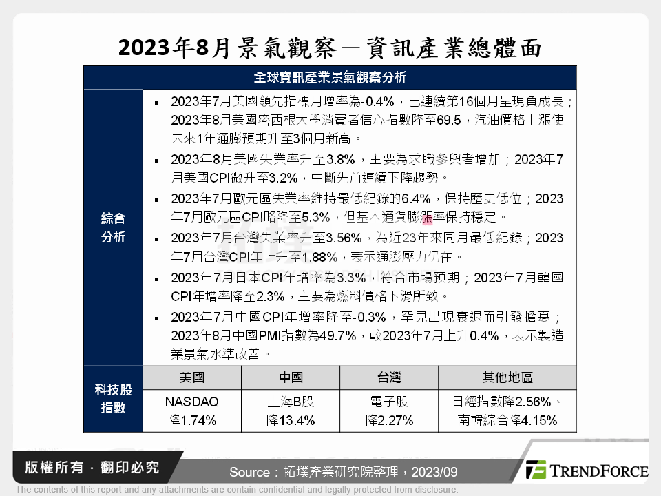 2023年8月景氣觀察