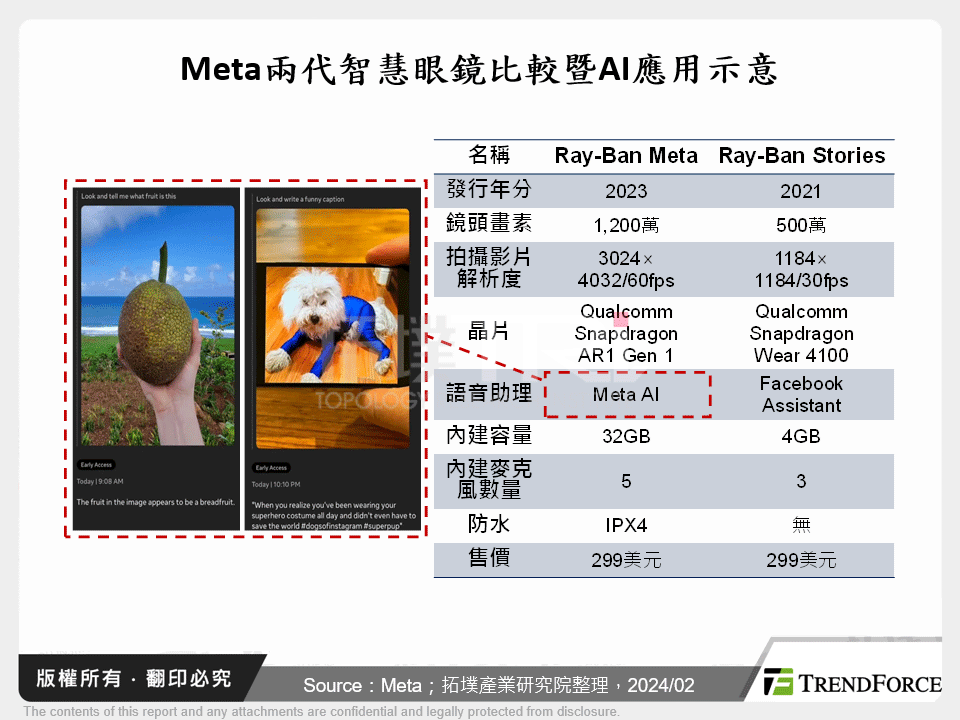 Meta兩代智慧眼鏡比較暨AI應用示意