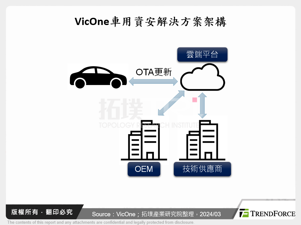 VicOne車用資安解決方案架構