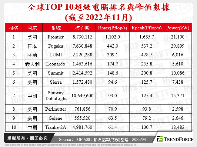 全球TOP 10超級電腦排名與峰值數據(截至2022年11月)