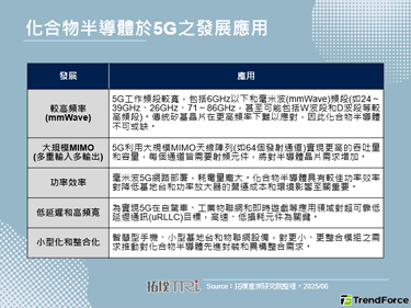 2025年GaN發展將隨著5G