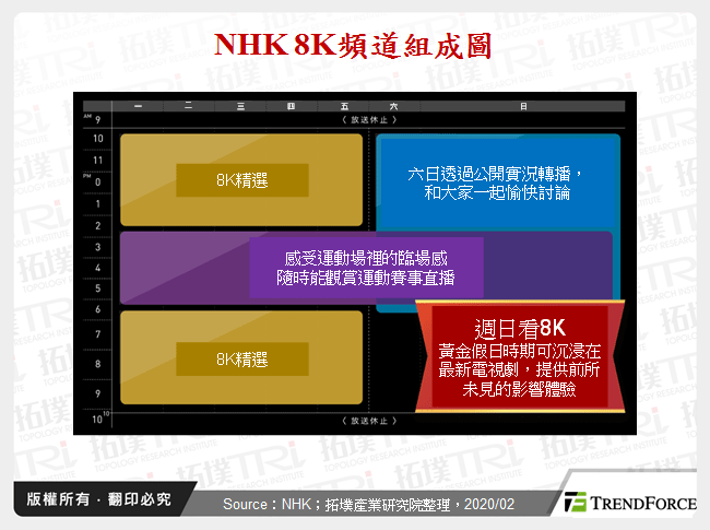 NHK 8K頻道組成圖