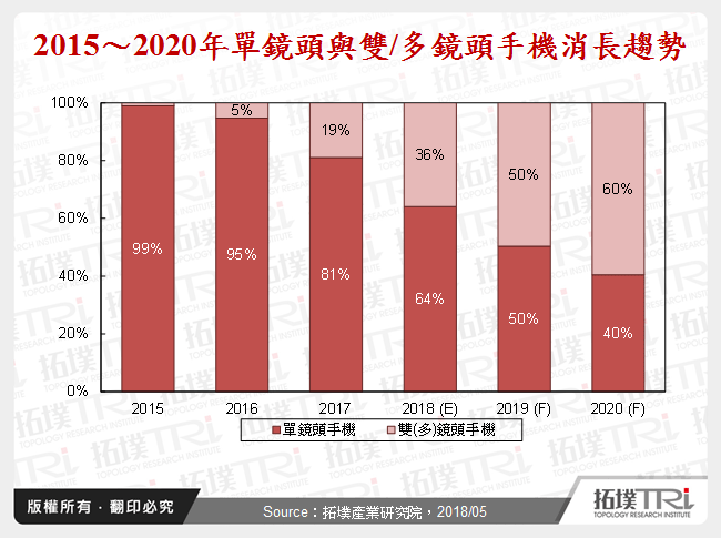 2015～2020年單鏡頭與雙/多鏡頭手機消長趨勢