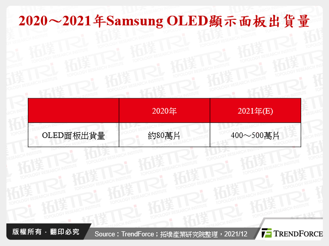 2020～2021年Samsung OLED顯示面板出貨量