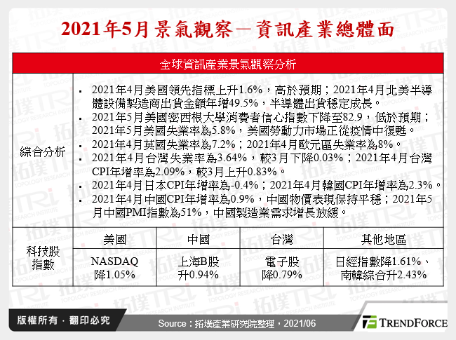 2021年5月景氣觀察－資訊產業總體面