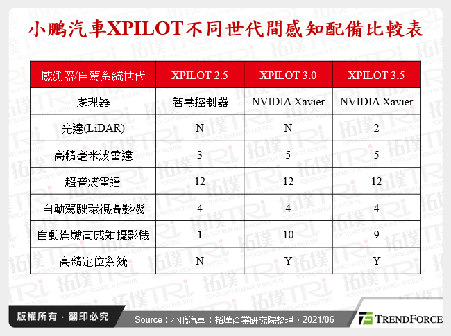 小鵬汽車XPILOT不同世代間感知配備比較表