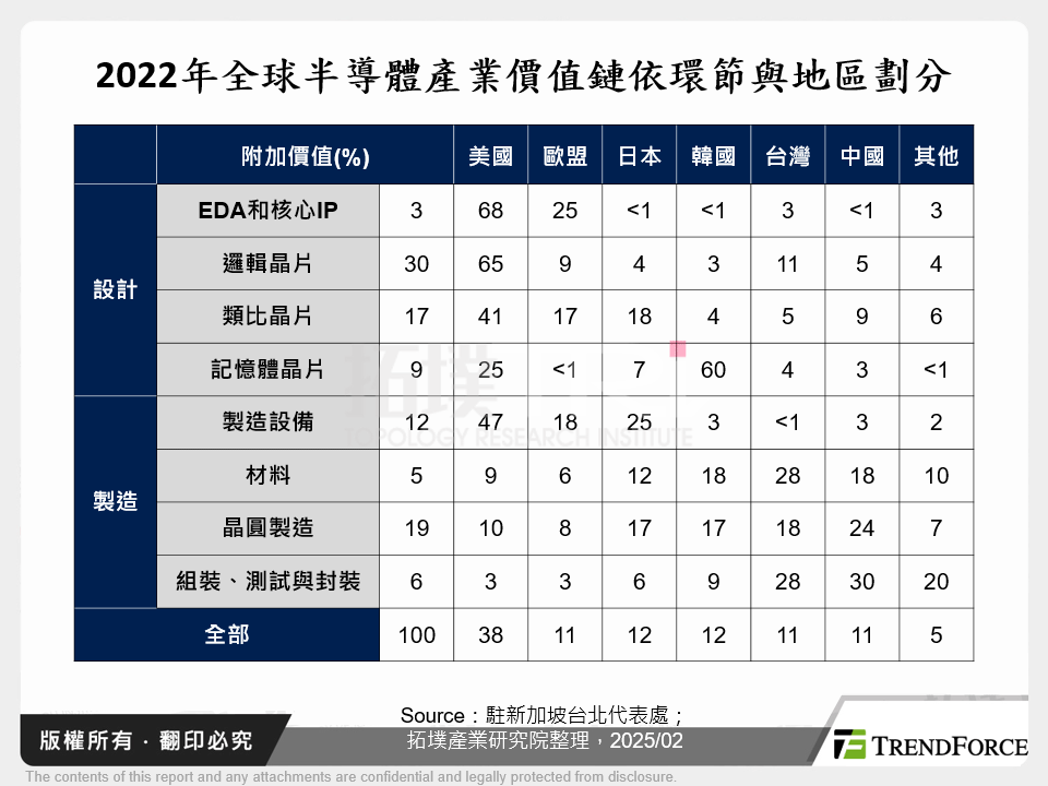 2022年全球半導體產業價值鏈依環節與地區劃分