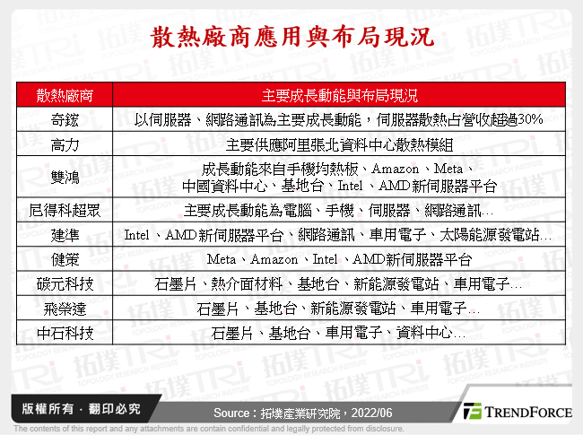 2022年散熱市場回顧與展望
