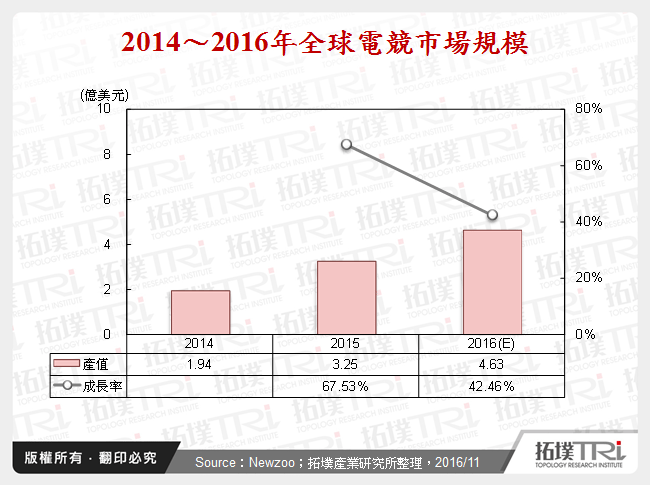 2014～2016年全球電競市場規模