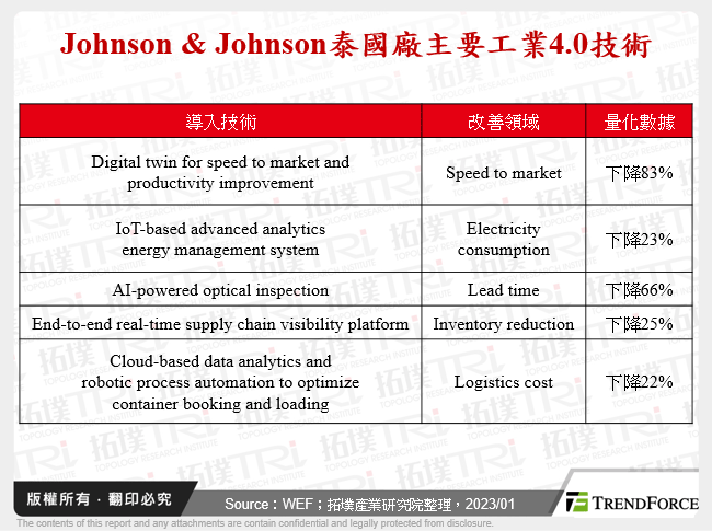 Johnson & Johnson泰國廠主要工業4.0技術