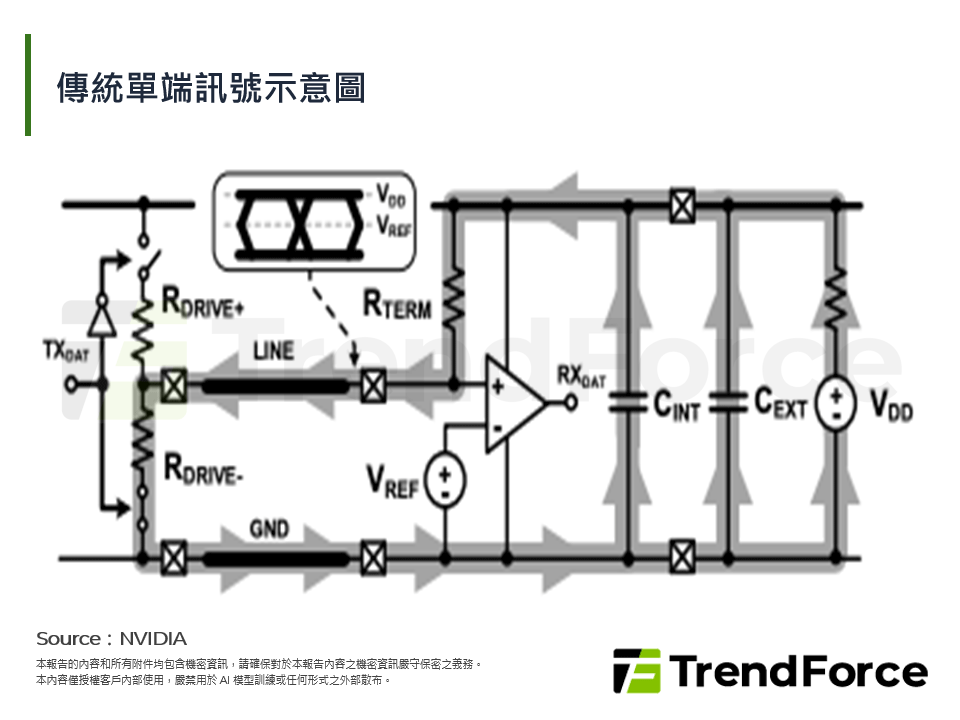傳統單端訊號示意圖