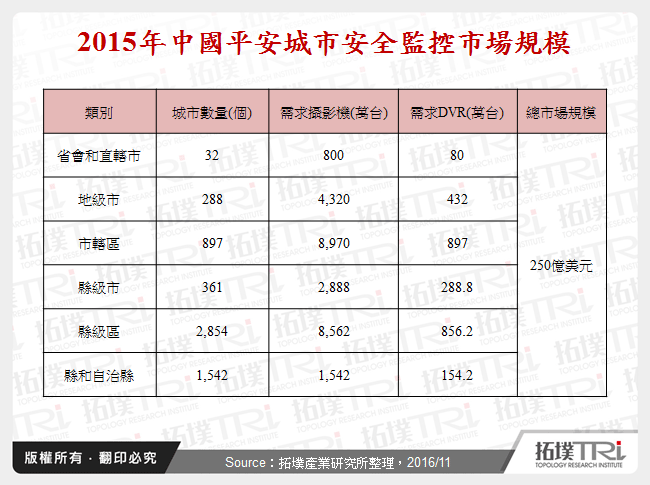 2015年中國平安城市安全監控市場規模