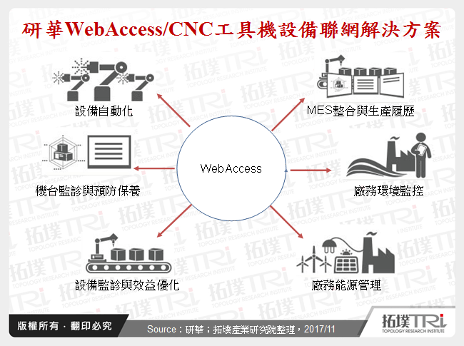 機聯網趨勢－工具機產業成長與發展