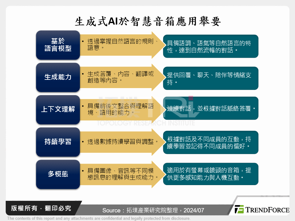 智慧家庭新活水：生成式AI賦能智慧音箱之展望