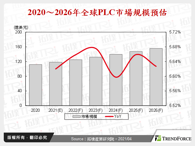 北美、中國PLC市場剖析與發展趨勢