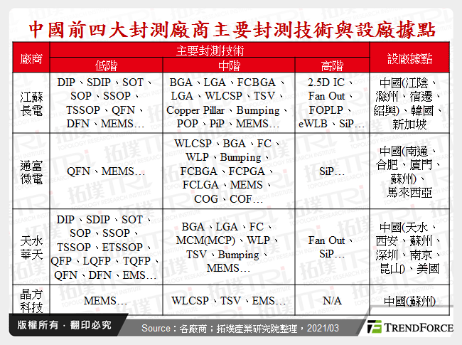 中國前四大封測廠商主要封測技術與設廠據點