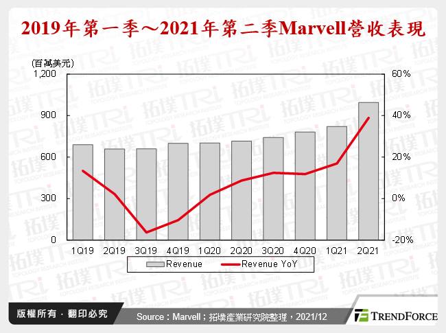 2019年第一季～2021年第二季Marvell營收表現