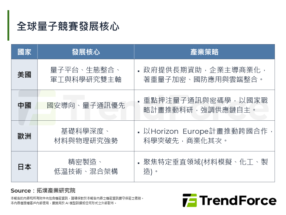全球量子競賽發展核心