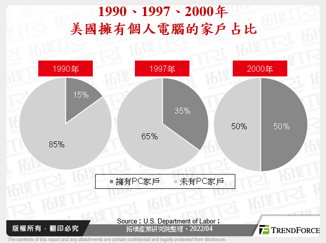 1990、1997、2000年美國擁有個人電腦的家戶占比