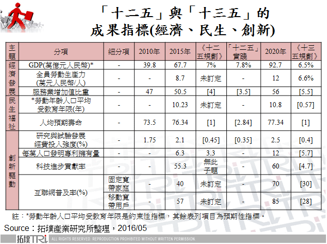 「十二五」與「十三五」的成果指標(經濟、民生、創新)