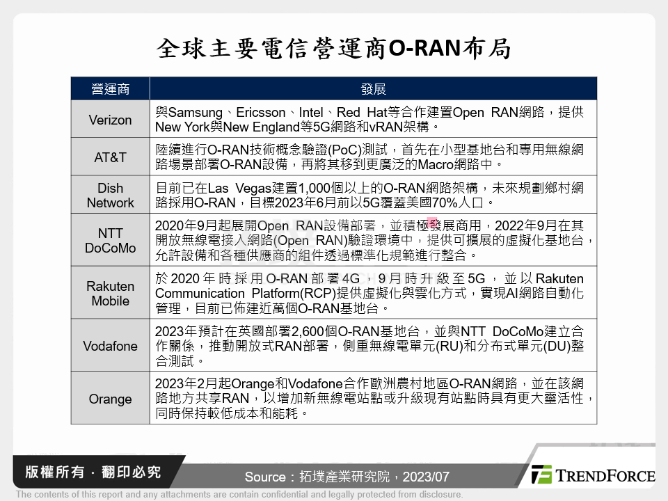 全球主要電信營運商O-RAN布局