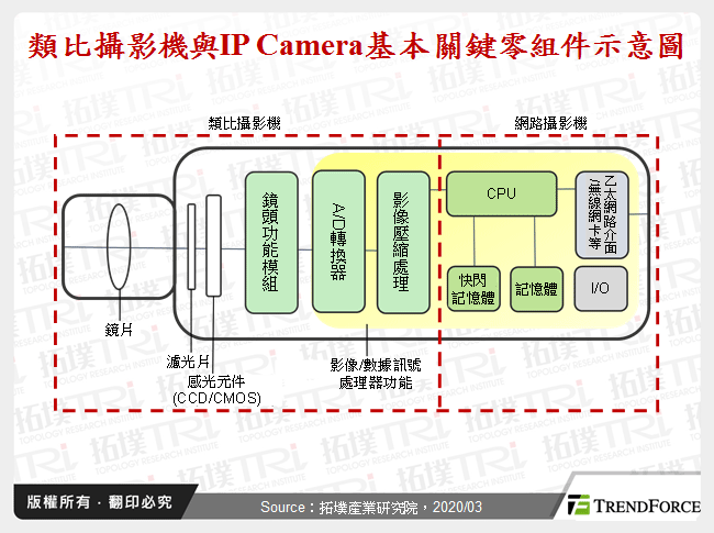 類比攝影機與IP Camera基本關鍵零組件示意圖