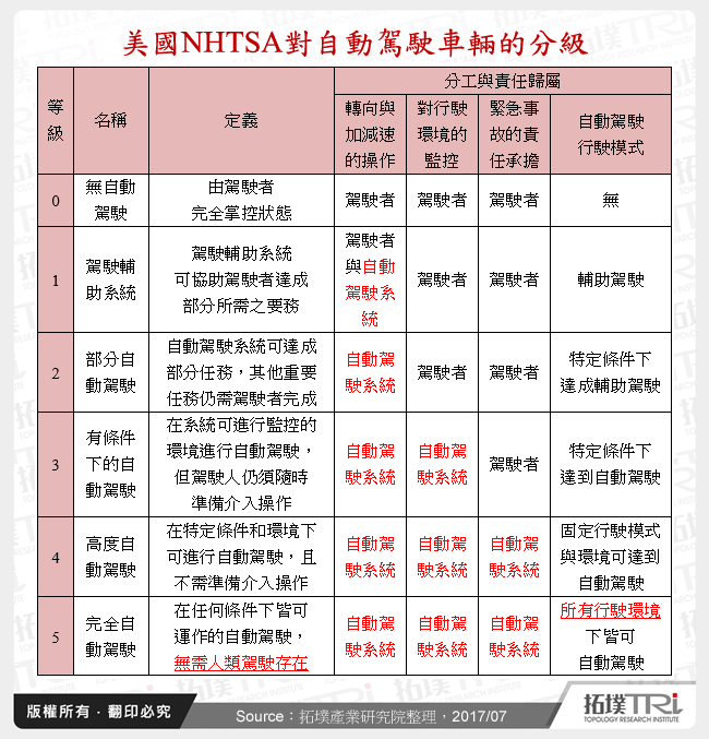 美國NHTSA對自動駕駛車輛的分級