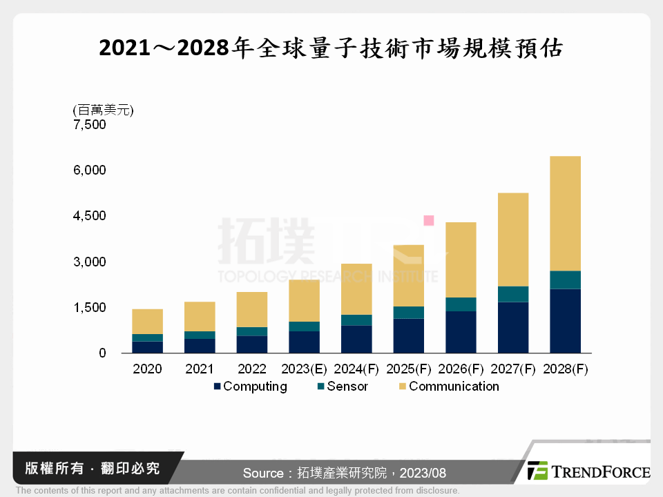 量子技術應用擴散，通訊、感測領域成焦點