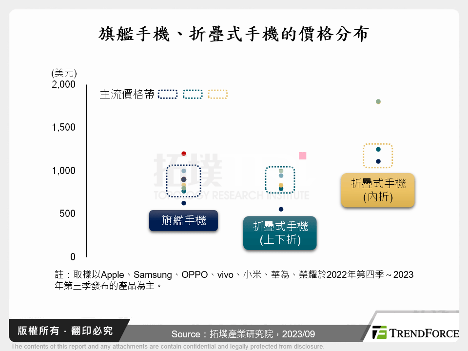 旗艦手機、折疊式手機的價格分布