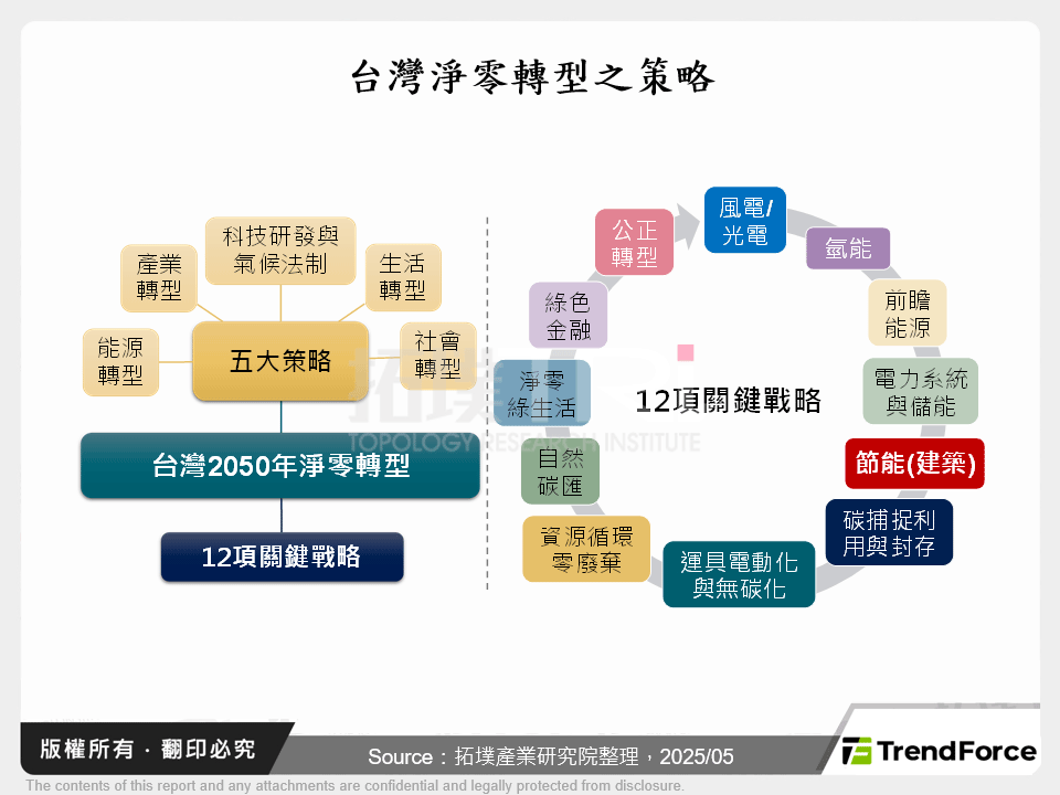 台灣淨零轉型之策略