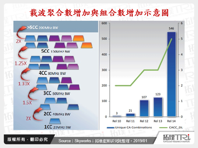 載波聚合數增加與組合數增加示意圖